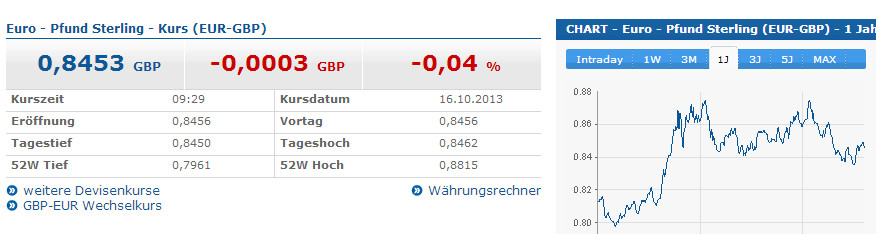 Günstige Wechselkurse machen ausländische Waren günstiger