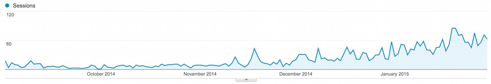 Traffic Anstieg nach SEO Verbesserungen im Blog (Bild: Screenshot Google Analytics).