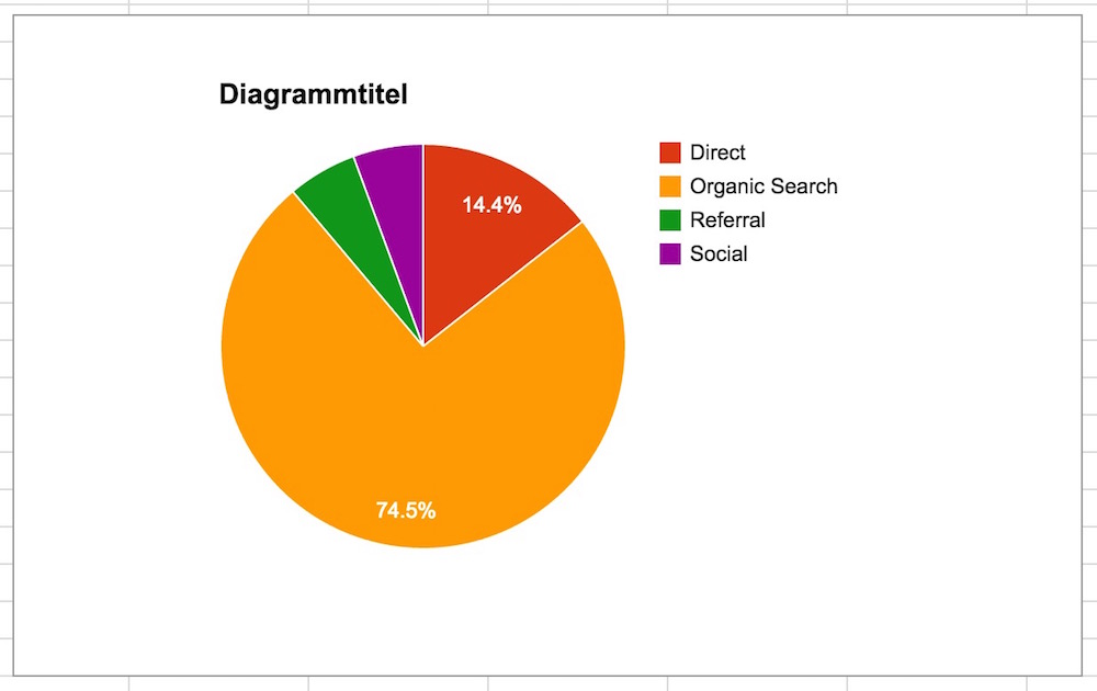 Kuchendiagramm in Google Tabellen mit den Daten aus Google Analytics erstellt (Bild: Screenshot Google Tabellen).