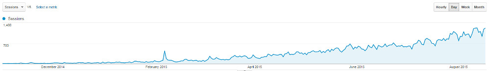 Entwicklung der Besucher vom 01.11.2014 bis 17.08.2015 (Bild: Screenshot Google Analytics).