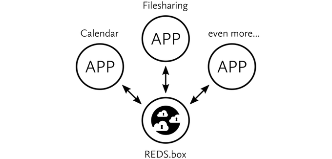 REDS.box Cloud und REDS.apps