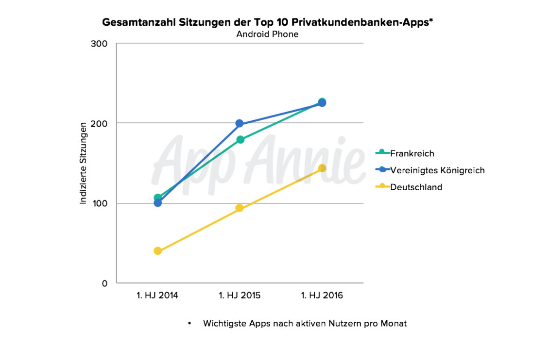 Nutzung von Banking-Apps in Deutschland