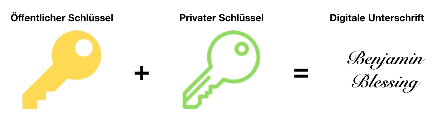Digitale Unterschrift für die Blockchain